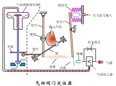 氣動閥門定位器的原理